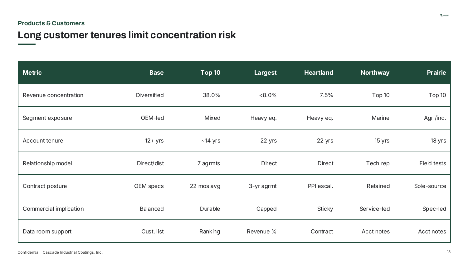 Products & Customers — Long customer tenures limit concentration risk