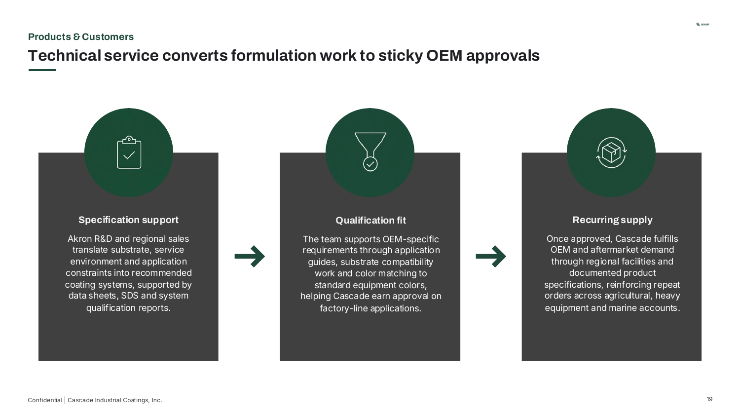 Products & Customers — Technical service converts formulation work to sticky OEM approvals