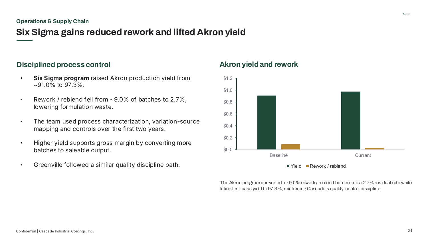 Operations & Supply Chain — Six Sigma gains reduced rework and lifted Akron yield