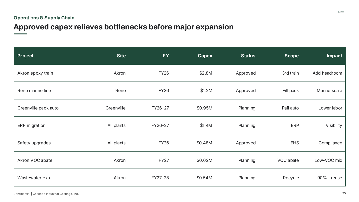 Operations & Supply Chain — Approved capex relieves bottlenecks before major expansion