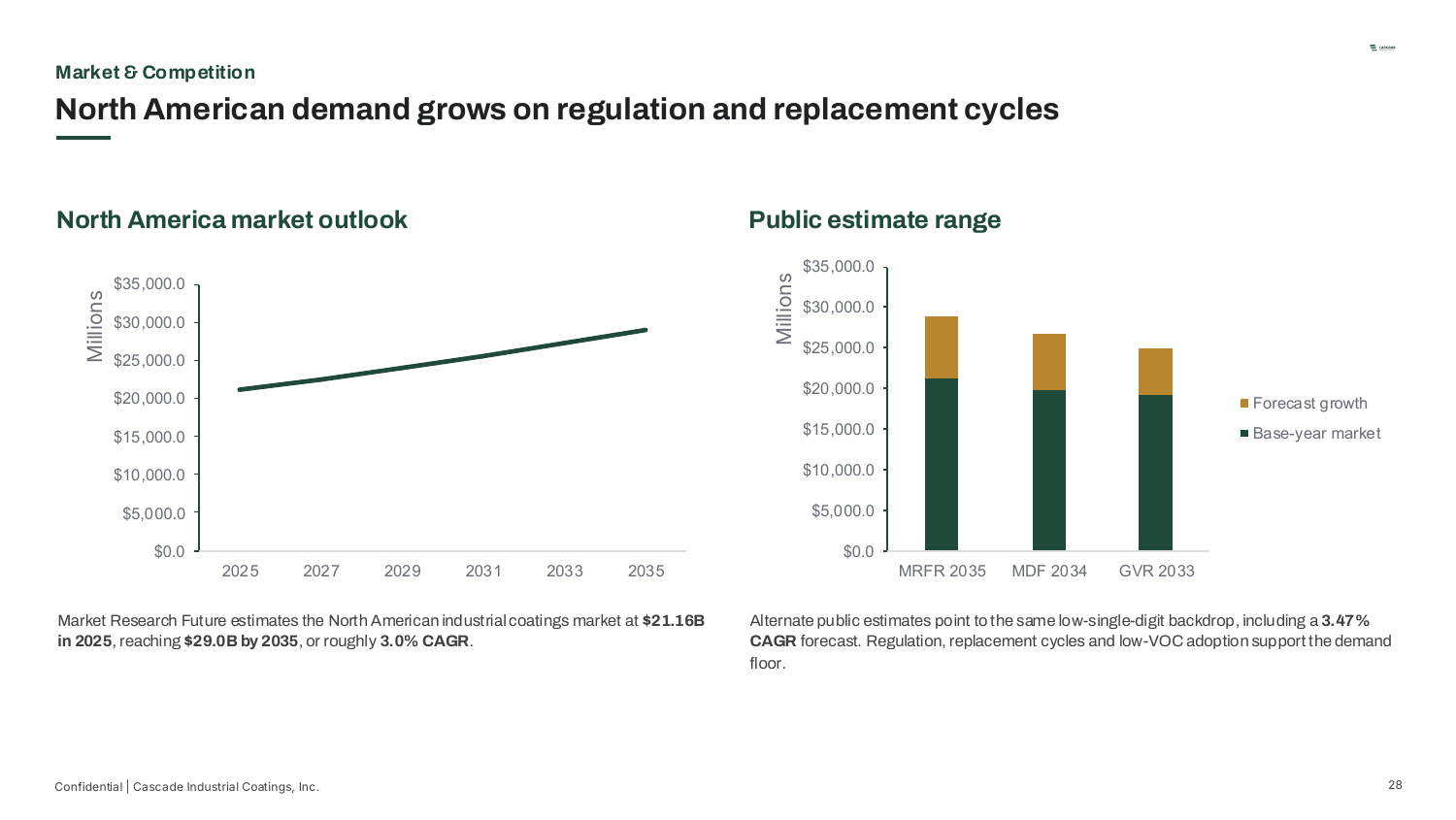 Market & Competition — North American demand grows on regulation and replacement cycles