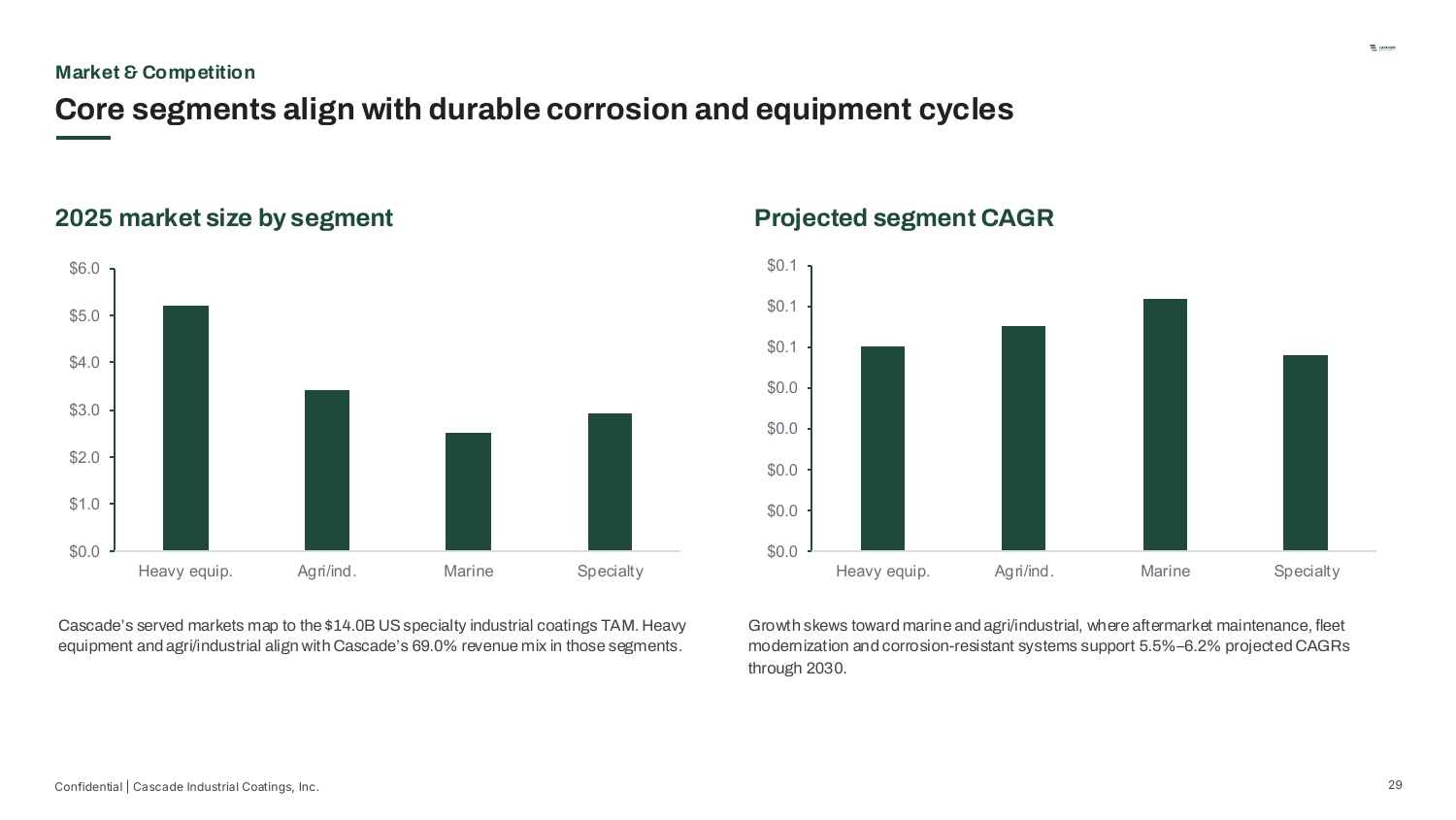 Market & Competition — Core segments align with durable corrosion and equipment cycles