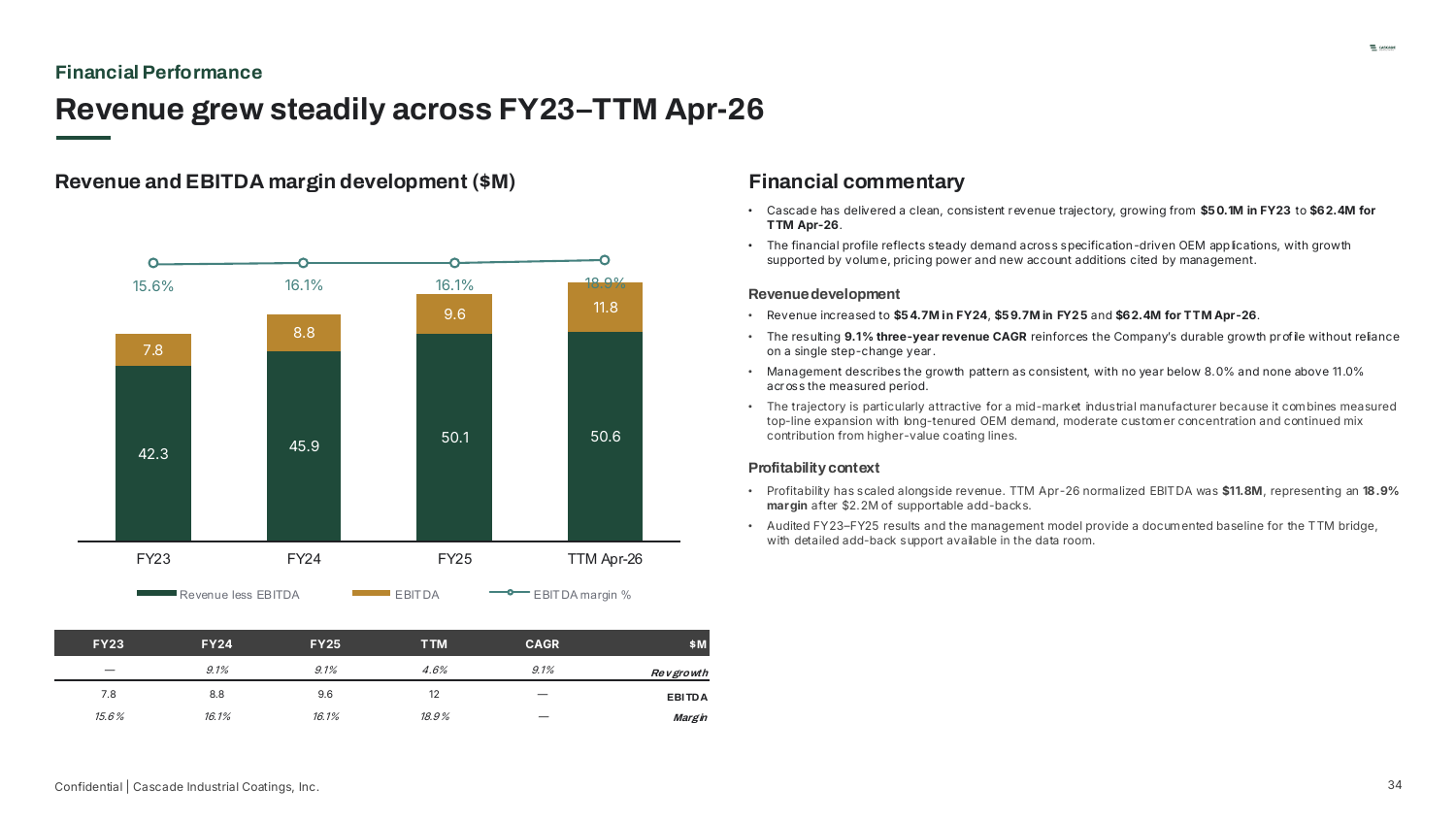 Financial Performance — Revenue grew steadily across FY23–TTM Apr-26