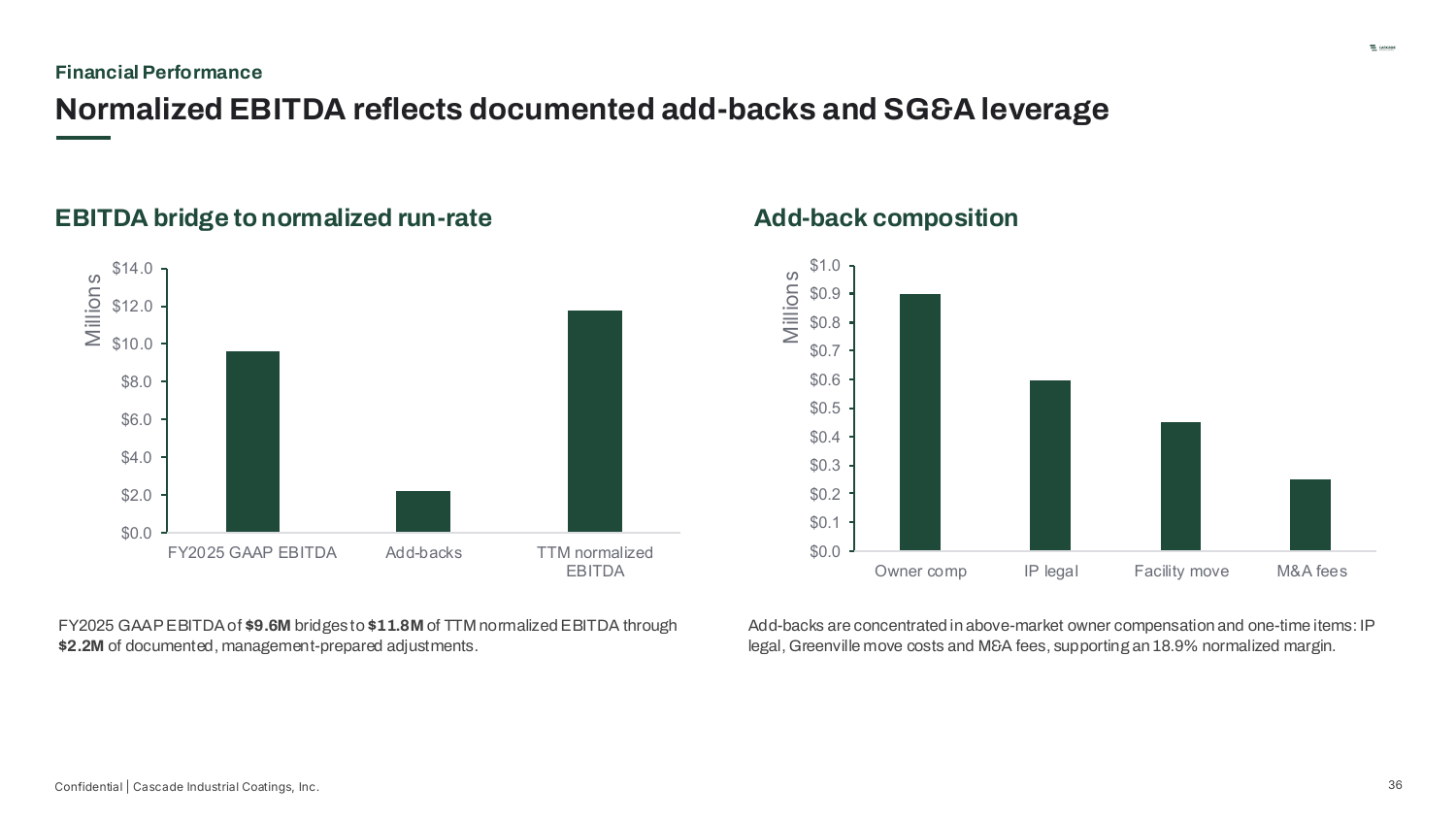 Financial Performance — Normalized EBITDA reflects documented add-backs and SG&A leverage