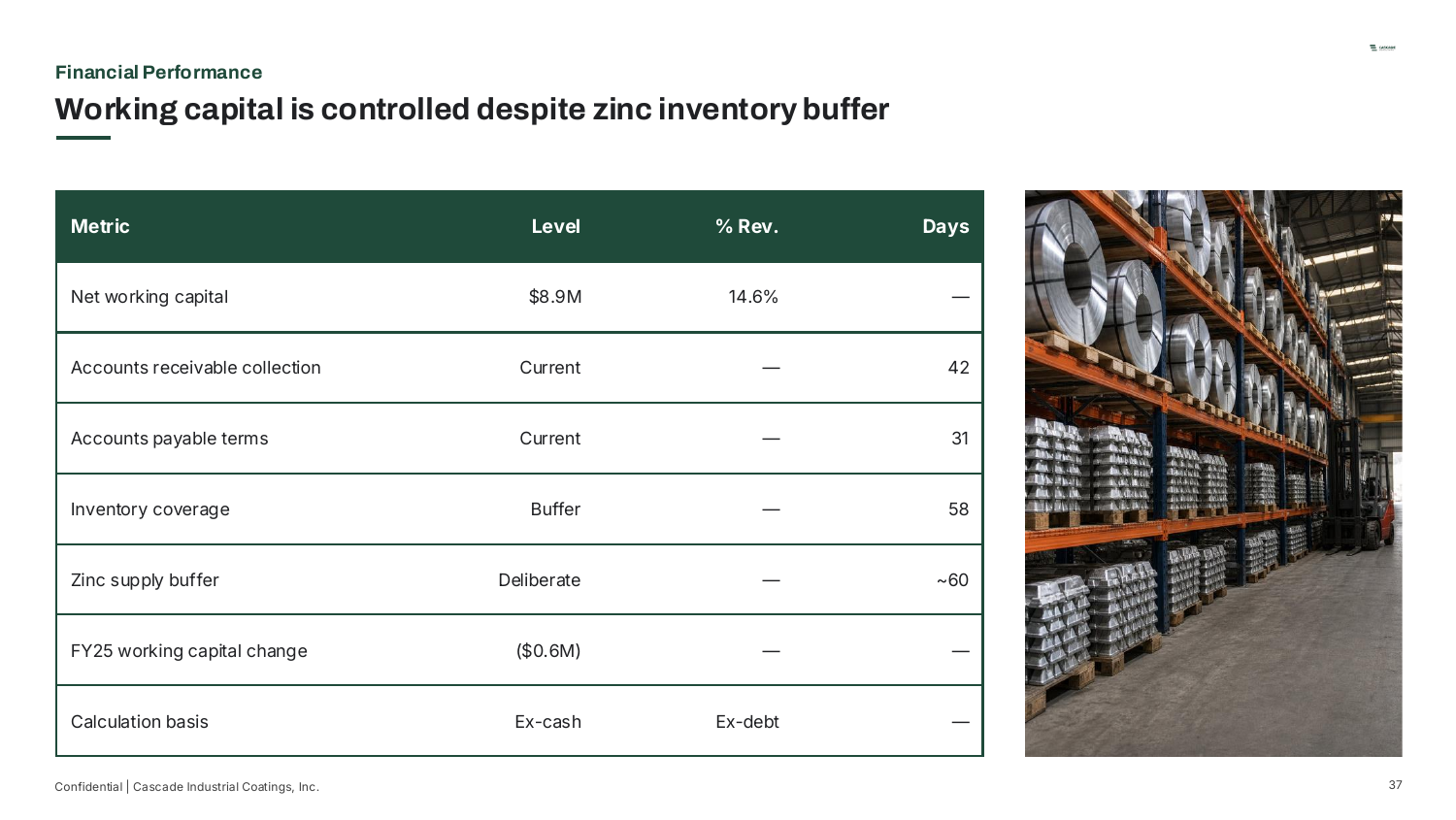 Financial Performance — Working capital is controlled despite zinc inventory buffer