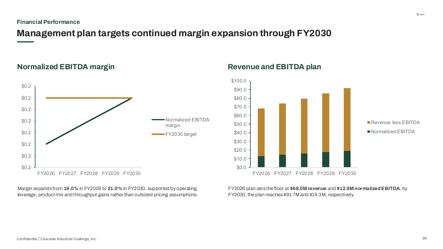 Financial Performance — Management plan targets continued margin expansion through FY2030