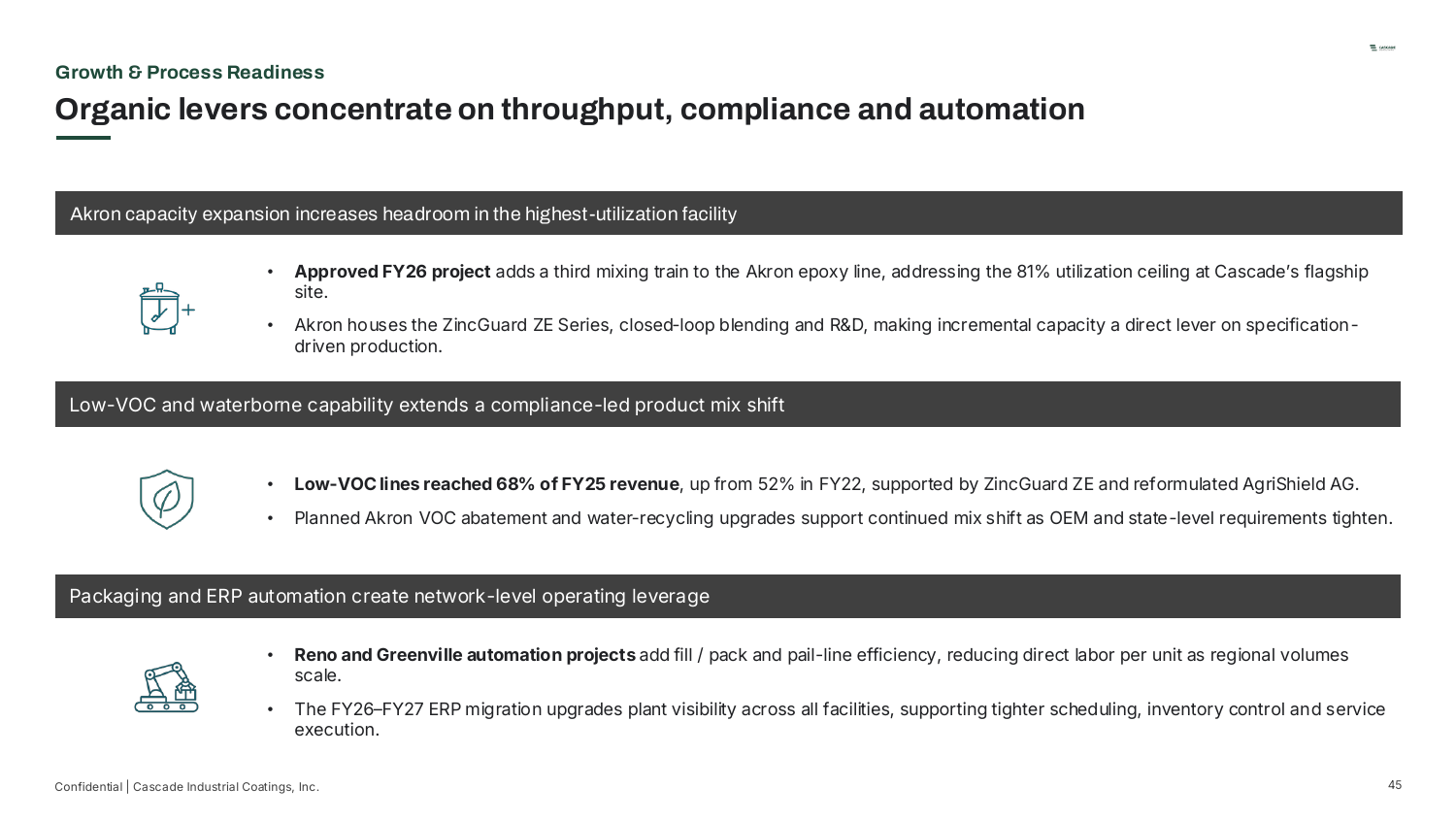 Growth & Process Readiness — Organic levers concentrate on throughput, compliance and automation