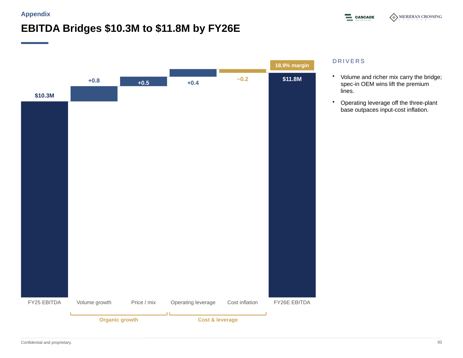 EBITDA bridge from the Cascade Industrial Coatings sample CIM