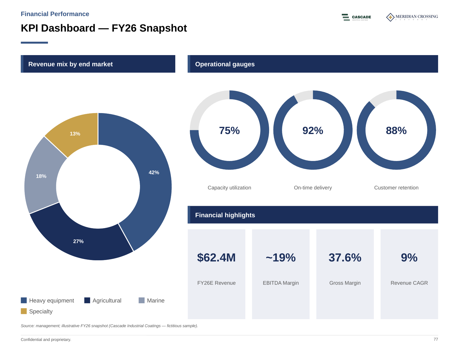KPI dashboard from the Cascade Industrial Coatings sample CIM